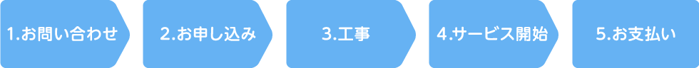 1.お申し込み→2.ご契約→3.工事及び調整→４.サービス開始→5.お支払い