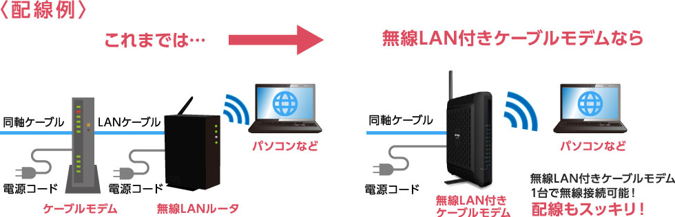 無線ｌａｎ付きケーブルモデム Mable 山陰ケーブルビジョン株式会社